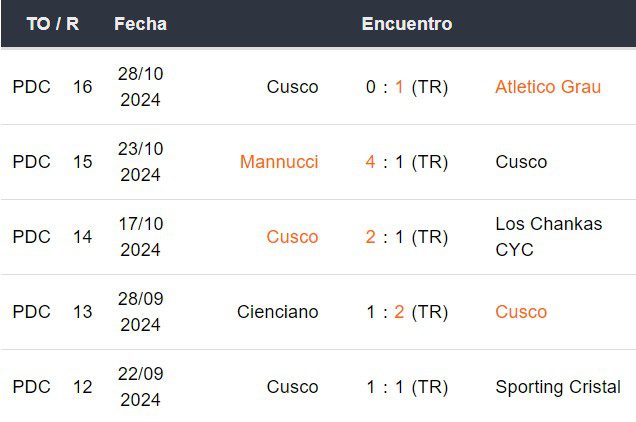 Últimos 5 partidos de Cusco