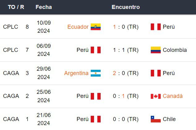 Últimos 5 partidos de Perú