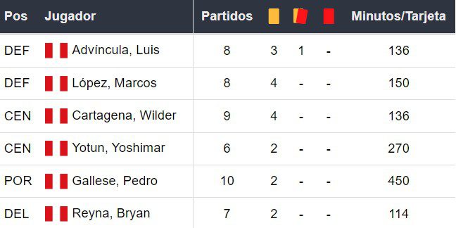 Amonestados de Perú