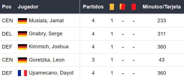 Amonestados del Bayern Múnich