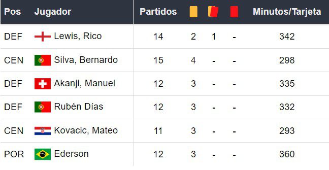 Amonestados del Manchester City