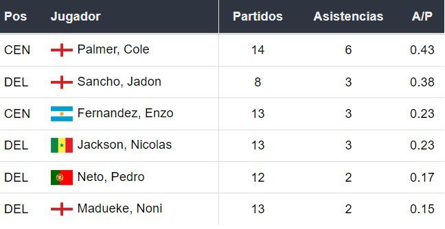 Asistentes del Chelsea