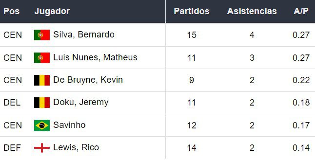 Asistentes del Manchester City