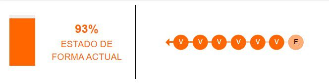 Estado de forma del Liverpool