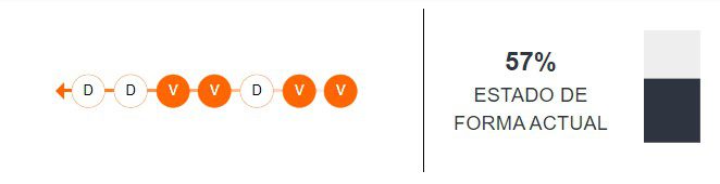 Estado de forma del Tottenham