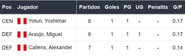 Goleadores de Perú