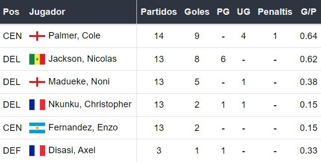 Goleadores del Chelsea