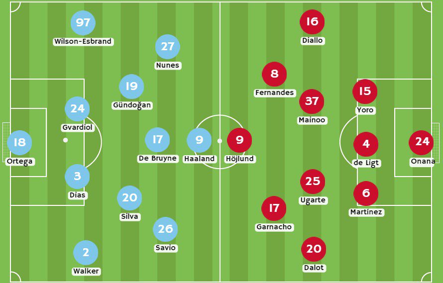 Betsson - Posibles alineaciones entre Manchester City y Manchester United