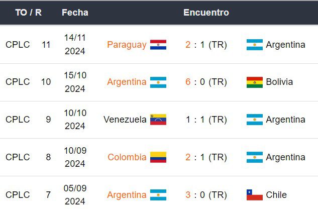 Últimos 5 partidos de Argentina