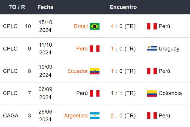 Últimos 5 partidos de Perú
