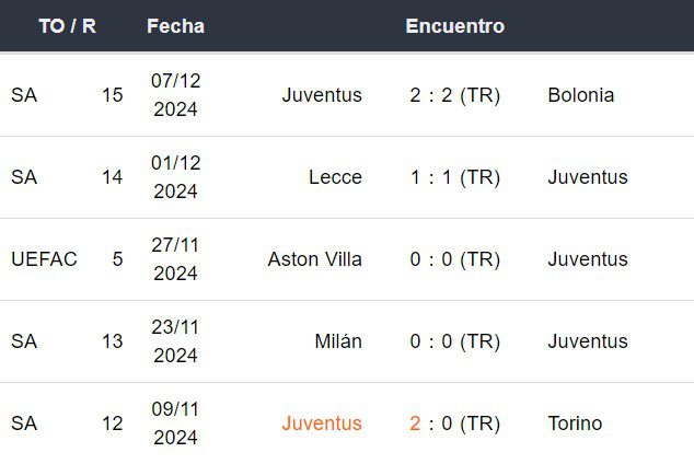 Últimos 5 partidos de la Juventus