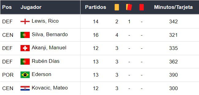 Amonestados del Manchester City