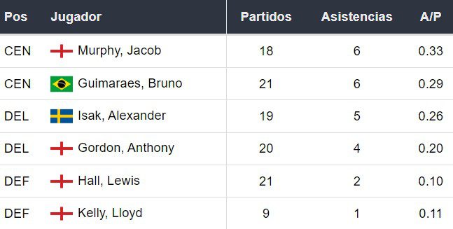 Asistentes del Newcastle
