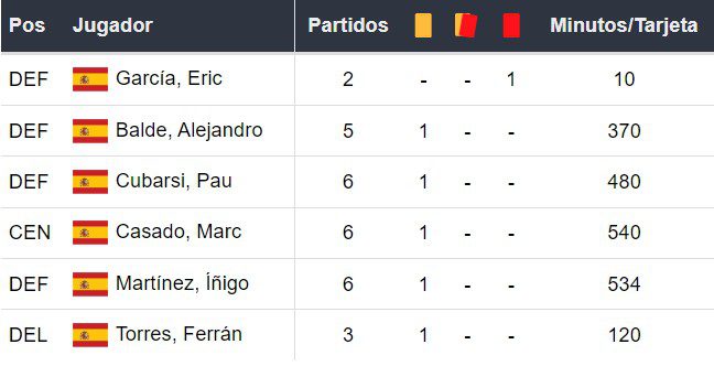 Amonestados del Barcelona