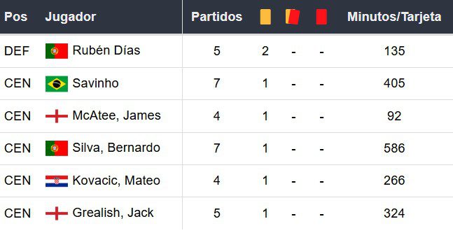 Amonestados del Manchester City