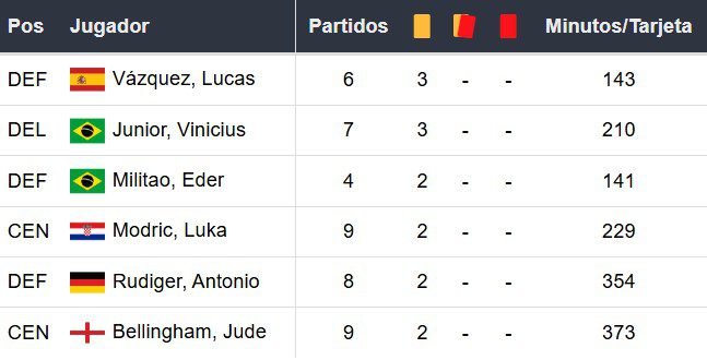 Amonestados del Real Madrid