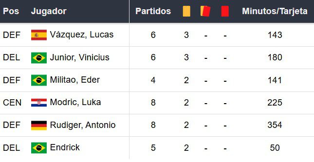 Amonestados del Real Madrid