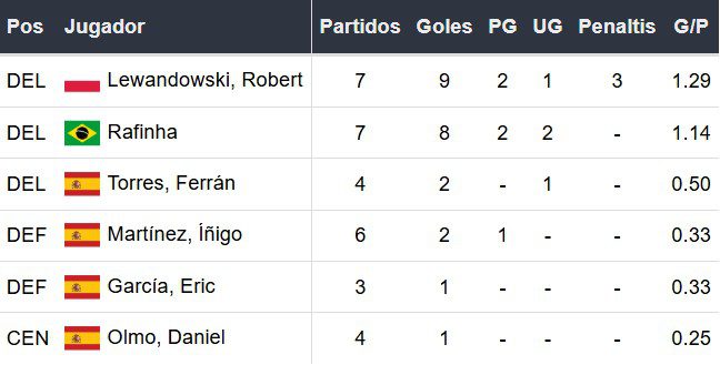 Goleadores del Barcelona