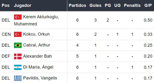 Goleadores del Benfica