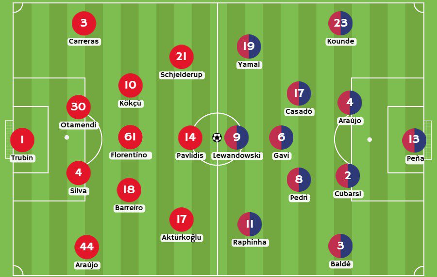Posibles alineaciones entre Benfica y Barcelona
