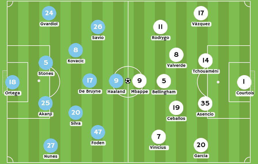 Betsson - Posibles alineaciones entre Manchester City y Real Madrid