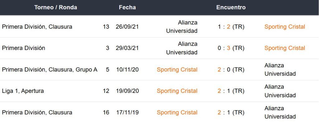 Últimos 5 enfrentamientos de Alianza Universitario y Sporting Cristal