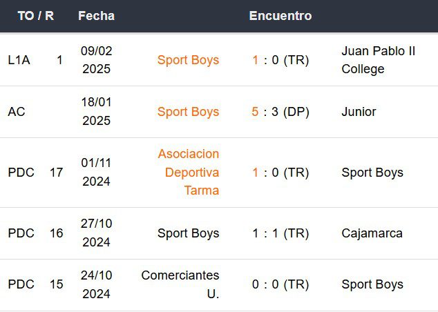 Últimos 5 partidos de Sport Boys