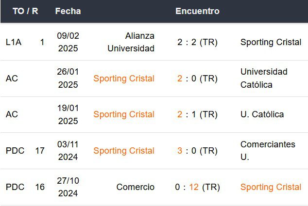 Últimos 5 partidos de Sporting Cristal