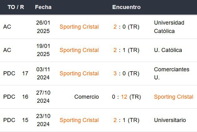 Últimos 5 partidos de Sporting Cristal