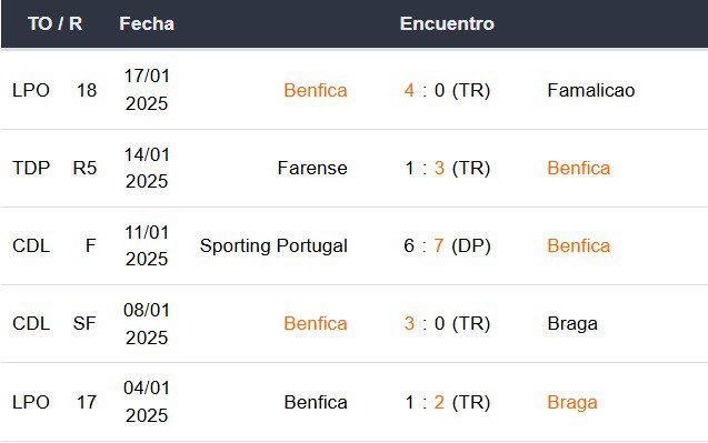 Últimos 5 partidos del Benfica