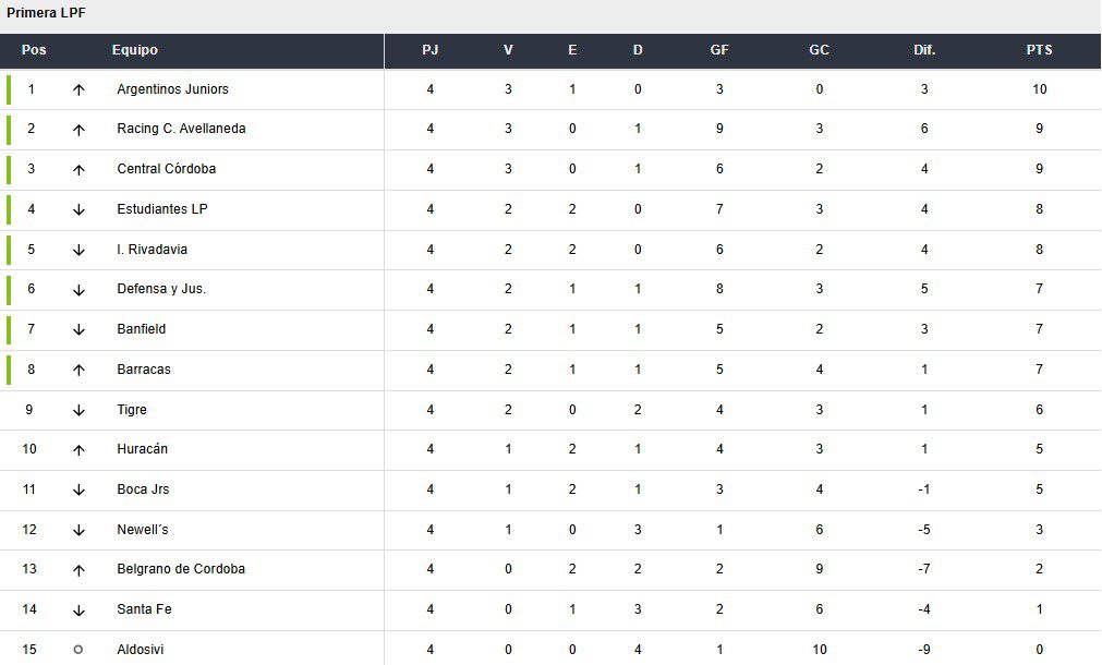 Clasificación Zona A