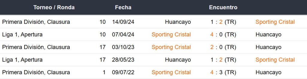 Últimos 5 enfrentamientos de Huancayo y Sporting Cristal