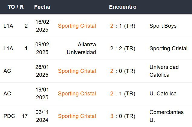 Últimos 5 partidos de Sporting Cristal